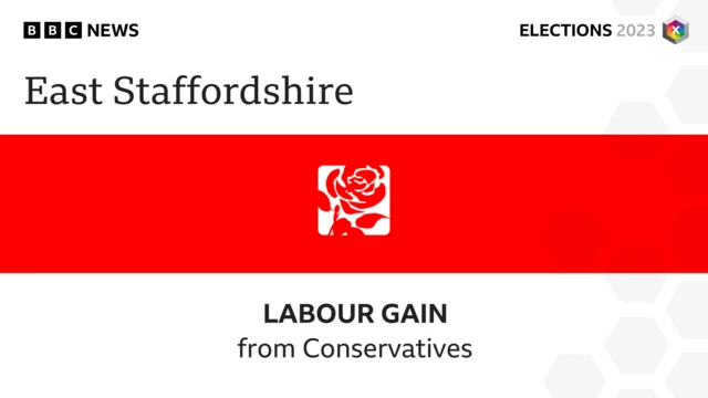 Labour take East Staffordshire