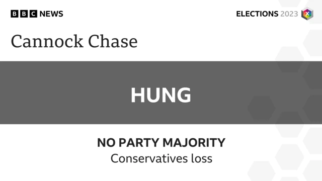 Conservatives lose control of Cannock Chase.