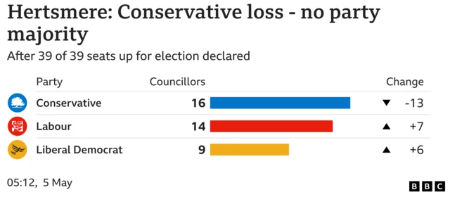 Hertsmere scoreboard