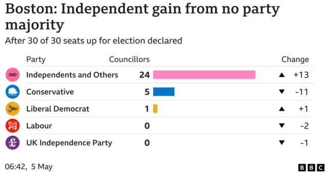 Alt txt: Bar chart showing council seats in Boston Independents and Others Councillors 24 Change 13, Conservative Councillors 5 Change -11, Liberal Democrat Councillors 1 Change 1, Labour Councillors 0 Change -2, UK Independence Party Councillors 0 Change -1