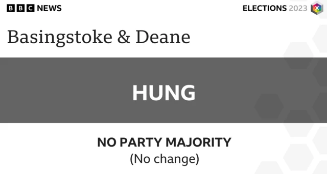 There has been no change at Basingstoke & Deane Council, but no party has an overall majority.