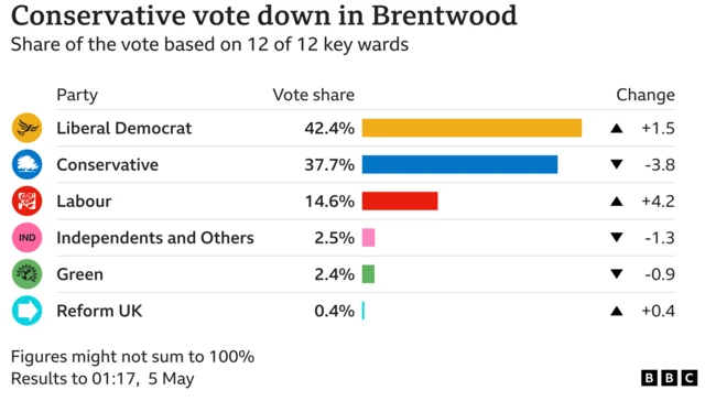 Change in vote share in Brentford