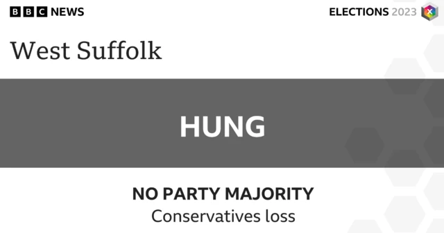 The Conservatives have lost control of West Suffolk Council, but no party has an overall majority.