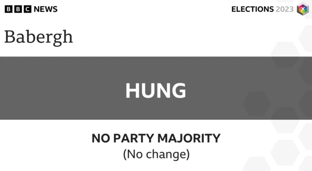 There is no change at Babergh Council, as no party has been able to gain an overall majority.