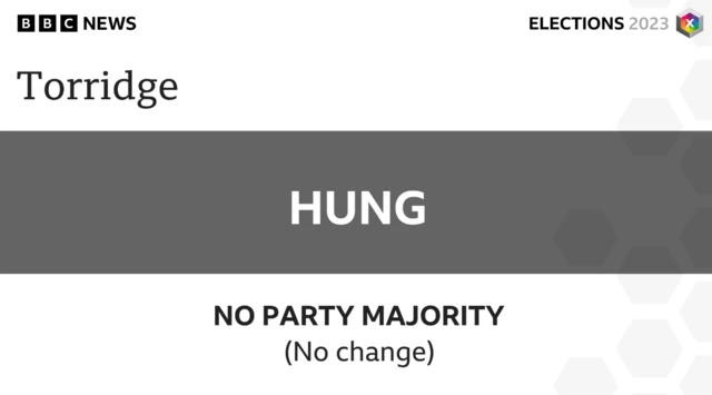 No party has an overall majority at Torridge Council, so the local authority remains hung.