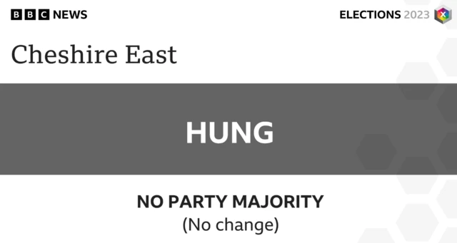 There is no change at Cheshire East Council with no party being able to achieve an overall majority.