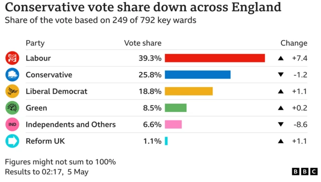 Conservative vote share graphic