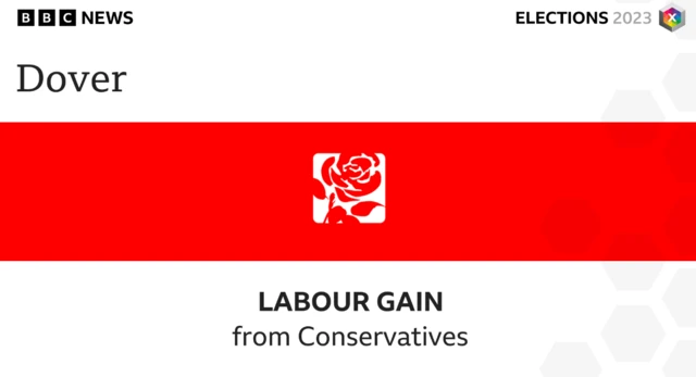 Labour gain Dover from Conservatives