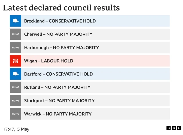 Latest declared council results, 17.47 5 May