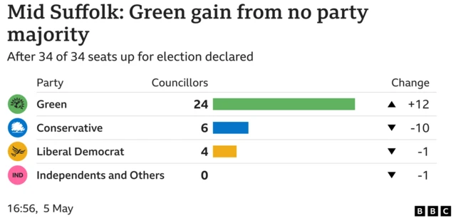 Green gain from no party majority.