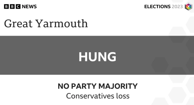 Tories lose Great Yarmouth