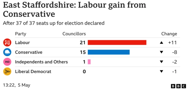 East Staffordshire council seats graphic