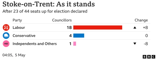 Stoke-on-Trent: As it stands graphic