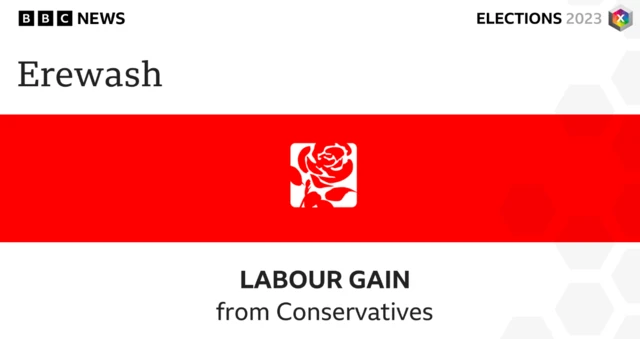 Labour has gained Erewash Council from the Conservatives.