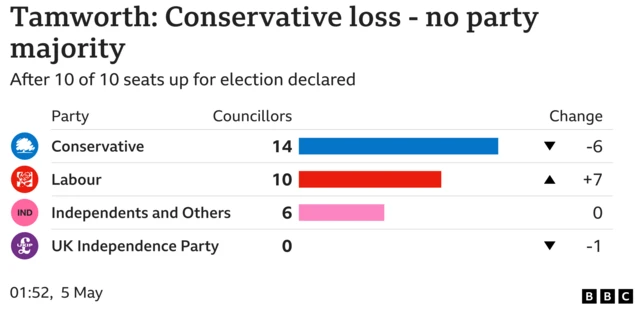 Tamworth - Conservatives lose to NOC