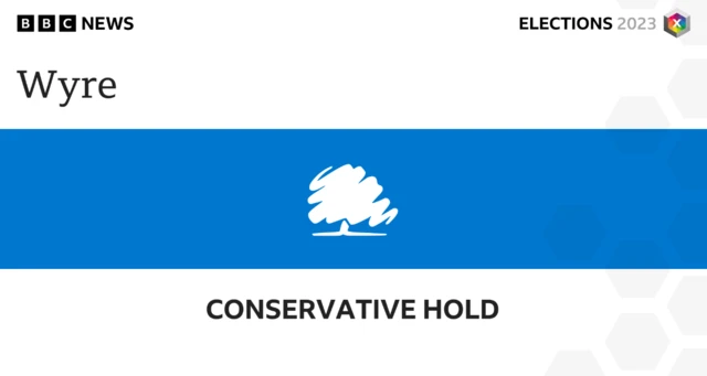 The Conservatives have held Wyre Council in Lancashire.