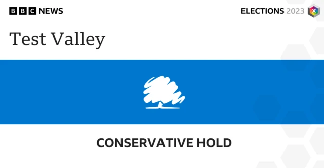 The Conservatives have held Test Valley Council.