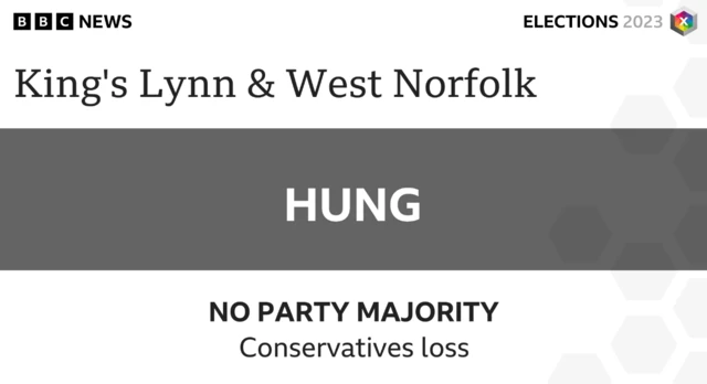 The Conservatives have lost control of King's Lynn and West Norfolk Council, but no party has been able to gain a majority.
