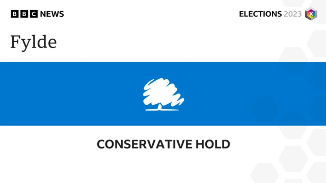 Conservative hold in Fylde