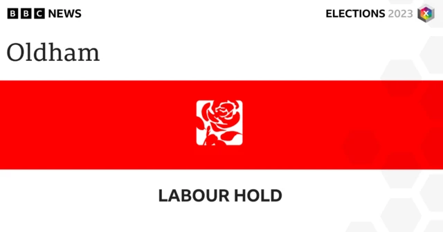 Labour has held control of Oldham Council.