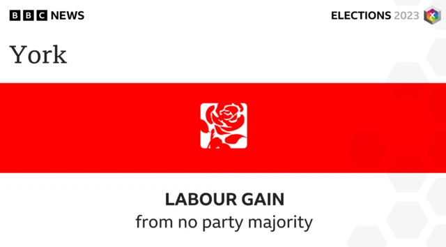 Labour has taken taken control of City of York Council.
