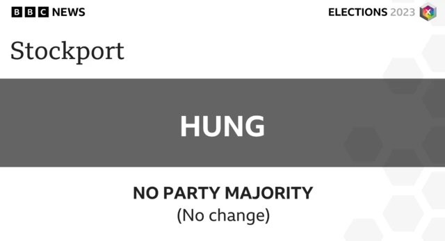 There is no change at Stockport Council with no party having an overall majority.