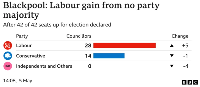 Blackpool council seats graphic