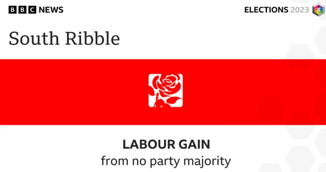 Labour has taken control of South Ribble Council.