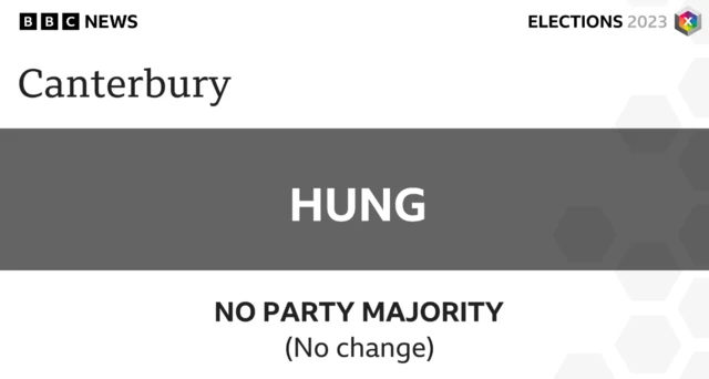 There remains no change at Canterbury Council in Kent as no party has been able to gain an overall majority.