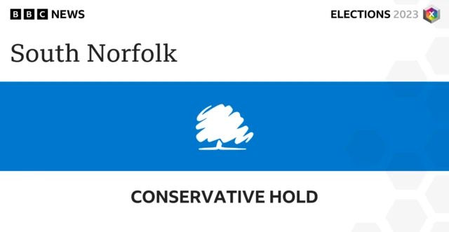 The Conservatives have held South Norfolk Council.