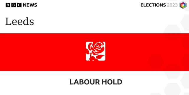 Labour have held Leeds City Council.