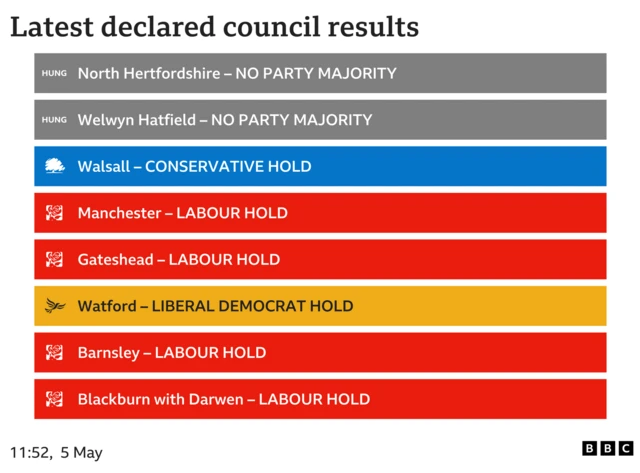 BBC graphic rounds up recent council results. North Hertfordshire - no party majority. Welwyn Hatfield - no party majority. Walsall - Conservative hold. Manchester - Labour hold. Gateshead - Labour hold. Watford - Liberal Democrat hold. Barnsley - Labour hold. Blackburn with Darwen - Labour hold