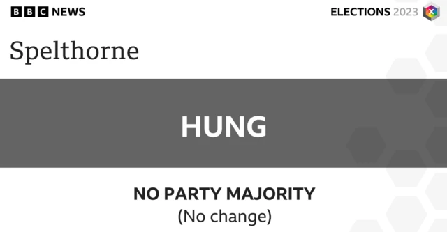 There has been no change at Spelthorne Council.