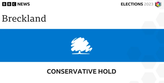 The Conservatives have held Breckland Council.