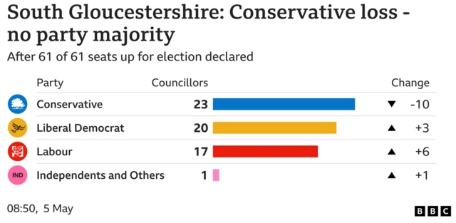 Alt text: Bar chart showing council seats in South Gloucestershire Conservative Councillors 23 Change -10, Liberal Democrat Councillors 20 Change 3, Labour Councillors 17 Change 6, Independents and Others Councillors 1 Change 1