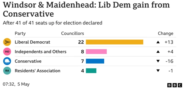 Alt text: Bar chart showing council seats in Windsor & Maidenhead Liberal Democrat Councillors 22 Change 13, Independents and Others Councillors 8 Change 4, Conservative Councillors 7 Change -16, Residents' Association Councillors 4 Change -1