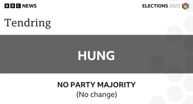 There has been no change at Tendring Council, with no party having overall control.