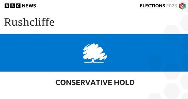 The Conservatives have held Rushcliffe Borough Council in Nottinghamshire.