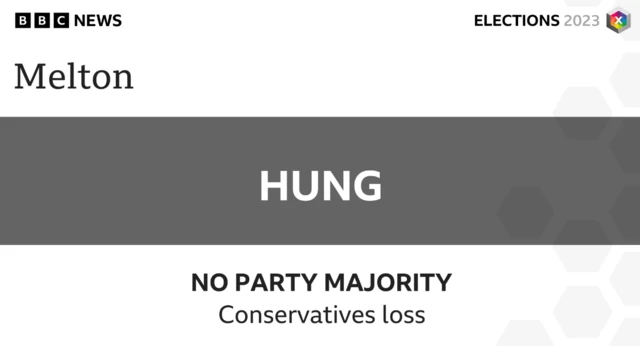 The Conservatives have lost control of Melton Council, although no party has an overall majority.