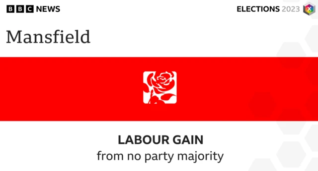 Labour has gained Mansfield Council.