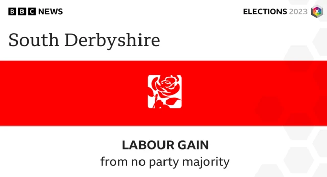 Another gain for Labour, this time South Derbyshire Council.