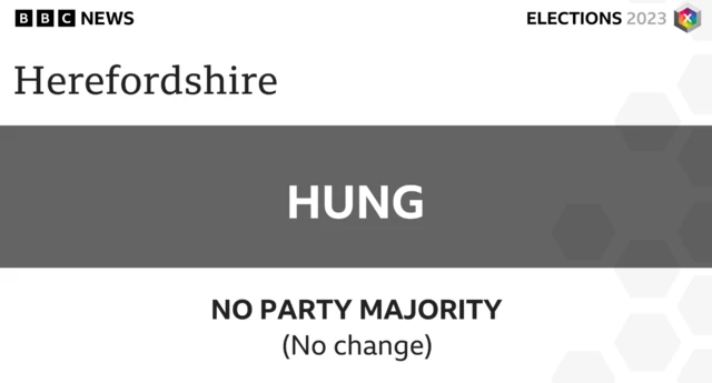 Herefordshire Council remains a hung authority with no party achieving an overall majority.