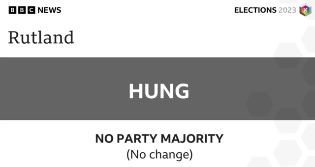 There is no change at Rutland Council, with no party having an overall majority.