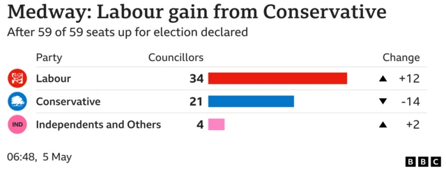 Alt txt: Bar chart showing council seats in Medway Labour Councillors 34 Change 12, Conservative Councillors 21 Change -14, Independents and Others Councillors 4 Change 2