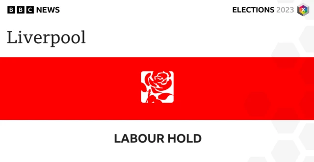 Labour have held Liverpool City Council.