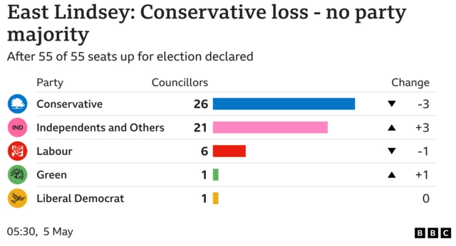 East Lindsey