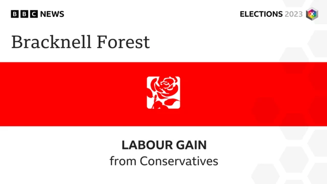 Labour wins Bracknell Forest - a loss for the Conservatives