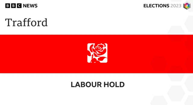 Labour holds onto Trafford Borough Council in Greater Mancheter.