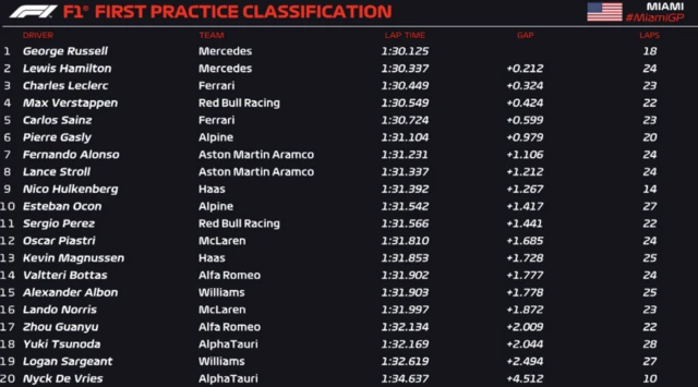 First practice classification