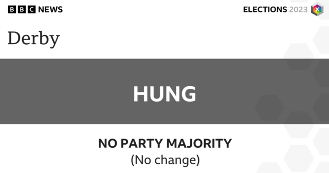 There is no change at Derby Council with no party in a majority.